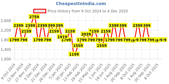 myntra.com JOKER & WITCH Women Dial & Wrap Around Straps Analogue Watch AMWW821 joker & witch Price History Graph from 9 Oct 2024 to 4 Dec 2025