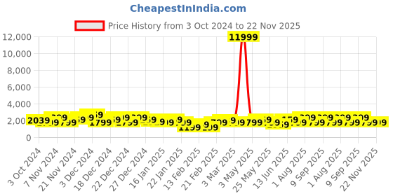myntra.com JOKER & WITCH Women Dial & Wrap Around Straps Analogue Watch AMWW827 joker & witch Price History Graph from 3 Oct 2024 to 22 Nov 2025