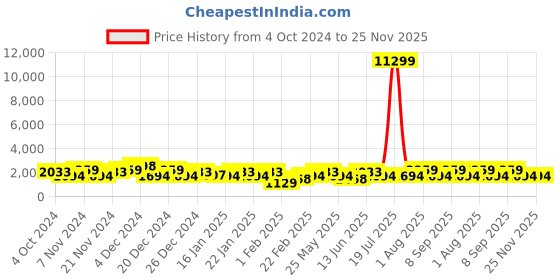 myntra.com JOKER & WITCH Women Dial & Wrap Around Straps Analogue Watch AMWW829 joker & witch Price History Graph from 4 Oct 2024 to 24 Nov 2025