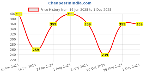 myntra.com JOKER & WITCH Women Diamond Watch Charms joker & witch Price History Graph from 16 Jun 2025 to 29 Nov 2025
