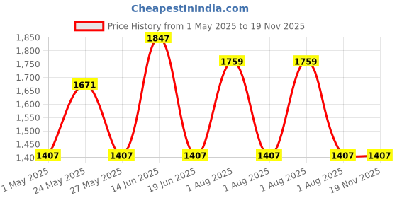 myntra.com JOKER & WITCH Women Elegance Loom Watch Bracelet Stack Gift Set joker & witch Price History Graph from 1 May 2025 to 19 Nov 2025