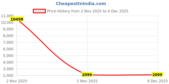 myntra.com JOKER & WITCH Women Embellished Analogue Watch And Bracelet JWBS1232 joker & witch Price History Graph from 2 Nov 2025 to 4 Dec 2025