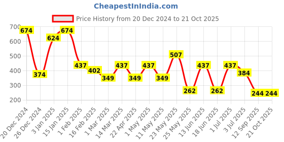 myntra.com JOKER & WITCH Women Embellished Bobby Pins joker & witch Price History Graph from 20 Dec 2024 to 21 Oct 2025