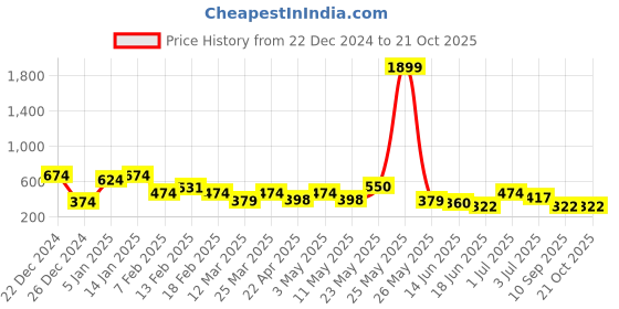 myntra.com JOKER & WITCH Women Embellished Bumpit Hair Pin joker & witch Price History Graph from 22 Dec 2024 to 21 Oct 2025