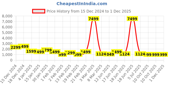 myntra.com JOKER & WITCH Women Embellished Dial & Bracelet Style Straps Analogue Watch AMWW1134 joker & witch Price History Graph from 15 Dec 2024 to 1 Dec 2025
