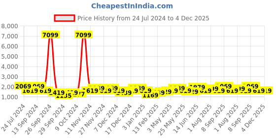 myntra.com JOKER & WITCH Women Embellished Dial & Bracelet Style Straps Analogue Watch AMWW690 joker & witch Price History Graph from 24 Jul 2024 to 4 Dec 2025