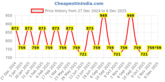myntra.com JOKER & WITCH Women Embellished Dial & Bracelet Style Straps Analogue Watch AMWW803 joker & witch Price History Graph from 27 Dec 2024 to 5 Dec 2025