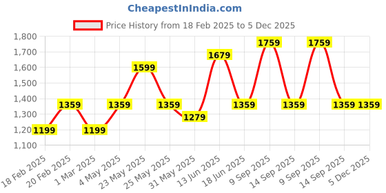myntra.com JOKER & WITCH Women Embellished Dial & Bracelet Style Straps Analogue Watch AMWW872 joker & witch Price History Graph from 18 Feb 2025 to 5 Dec 2025