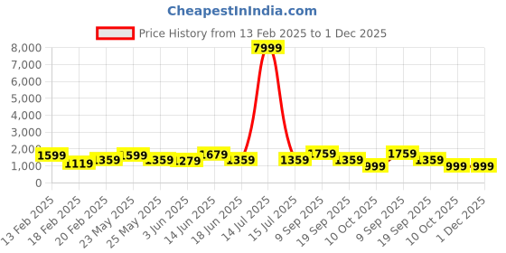 myntra.com JOKER & WITCH Women Embellished Dial & Bracelet Style Straps Analogue Watch AMWW879 joker & witch Price History Graph from 13 Feb 2025 to 1 Dec 2025