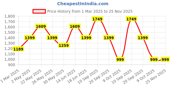 myntra.com JOKER & WITCH Women Embellished Dial & Bracelet Style Straps Analogue Watch AMWW964 joker & witch Price History Graph from 1 Mar 2025 to 24 Nov 2025
