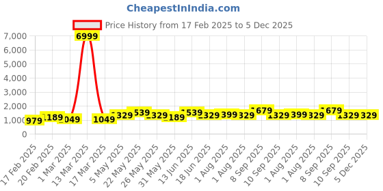 myntra.com JOKER & WITCH Women Embellished Dial & Bracelet Style Straps Analogue Watch AMWW967 joker & witch Price History Graph from 17 Feb 2025 to 5 Dec 2025