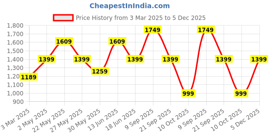 myntra.com JOKER & WITCH Women Embellished Dial & Bracelet Style Straps Analogue Watch AMWW976 joker & witch Price History Graph from 3 Mar 2025 to 5 Dec 2025