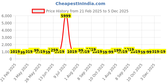 myntra.com JOKER & WITCH Women Embellished Dial & Leather Bracelet Style Straps Analogue Watch AMWW932 joker & witch Price History Graph from 21 Feb 2025 to 5 Dec 2025