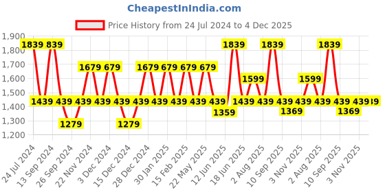 myntra.com JOKER & WITCH Women Embellished Dial &  Wrap Around Straps Analogue Watch AMWW694 joker & witch Price History Graph from 24 Jul 2024 to 3 Dec 2025