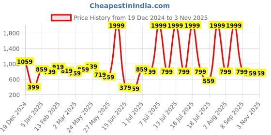 myntra.com JOKER & WITCH Women Embellished Metal Claw Clip joker & witch Price History Graph from 19 Dec 2024 to 2 Nov 2025