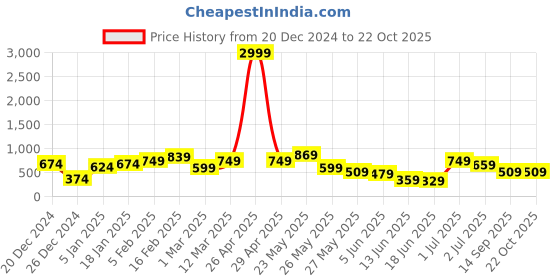 myntra.com JOKER & WITCH Women Embellished U Pins joker & witch Price History Graph from 20 Dec 2024 to 22 Oct 2025