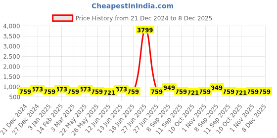 myntra.com JOKER & WITCH Women Enchant Printed Dial & Leather Straps Analogue Watch AMWW801 joker & witch Price History Graph from 21 Dec 2024 to 7 Dec 2025