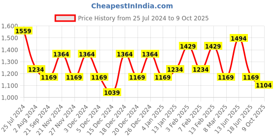 myntra.com JOKER & WITCH Women Euphoria Watch & Bracelet Set JWBS733 joker & witch Price History Graph from 25 Jul 2024 to 9 Oct 2025