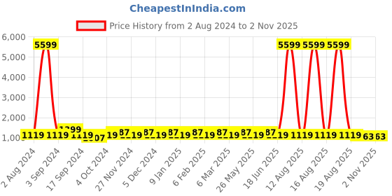 myntra.com Joker & Witch Women Firefly Rosegold Watch Bracelet Gift Set joker & witch Price History Graph from 2 Aug 2024 to 1 Nov 2025
