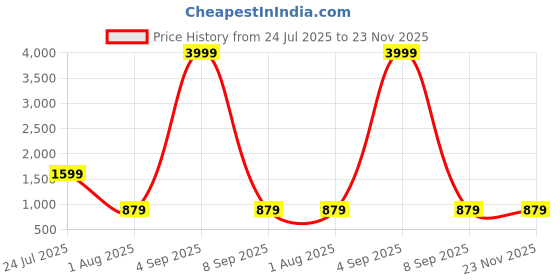 myntra.com JOKER & WITCH Women Full Rim UV Protected Lens Rectangle Sunglasses joker & witch Price History Graph from 24 Jul 2025 to 22 Nov 2025