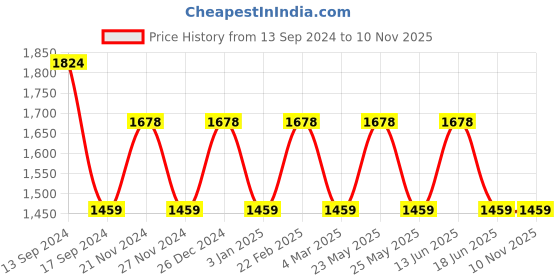 myntra.com JOKER & WITCH Women Glaze Love Stack Watch & Silver Plated Jewellery Gift Set JWLS553 joker & witch Price History Graph from 13 Sep 2024 to 9 Nov 2025