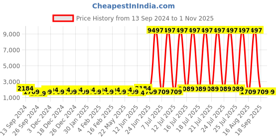 myntra.com JOKER & WITCH Women Glittery Nectar Love Triangle Analogue Watch Gift Set JWLT675 joker & witch Price History Graph from 13 Sep 2024 to 31 Oct 2025