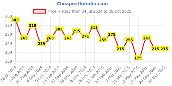 myntra.com JOKER & WITCH Women  Gold-Plated & Orange Chain With Heart Charm joker & witch Price History Graph from 24 Jul 2024 to 25 Oct 2025