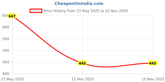 myntra.com JOKER & WITCH Women Gold-Plated & White Set Of 3 Stone Studded Watch Charm joker & witch Price History Graph from 23 May 2025 to 13 Nov 2025