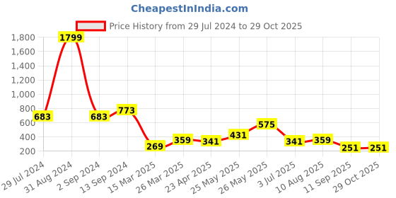 myntra.com JOKER & WITCH Women Gold-Plated Cuff Bracelet joker & witch Price History Graph from 29 Jul 2024 to 29 Oct 2025