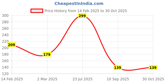 myntra.com JOKER & WITCH Women Gold-Plated Cuff Bracelet joker & witch Price History Graph from 14 Feb 2025 to 28 Oct 2025