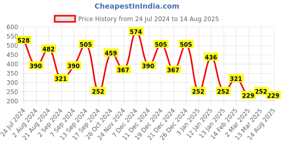 myntra.com JOKER & WITCH Women Gold-Toned & Black Brass Evil Eye Charm Bracelet joker & witch Price History Graph from 24 Jul 2024 to 14 Aug 2025