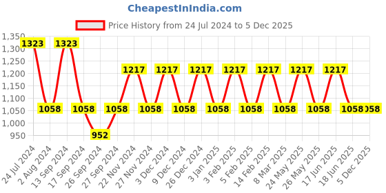 myntra.com JOKER & WITCH Women Gold-Toned & Black Meadow Watch Gift Set JWBS584 joker & witch Price History Graph from 24 Jul 2024 to 5 Dec 2025