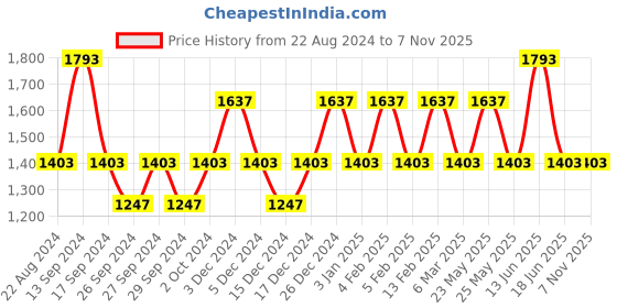 myntra.com JOKER & WITCH Women Gold-Toned & Black Stand By Me Love Stack Watch Gift Set JWLS197 joker & witch Price History Graph from 22 Aug 2024 to 7 Nov 2025