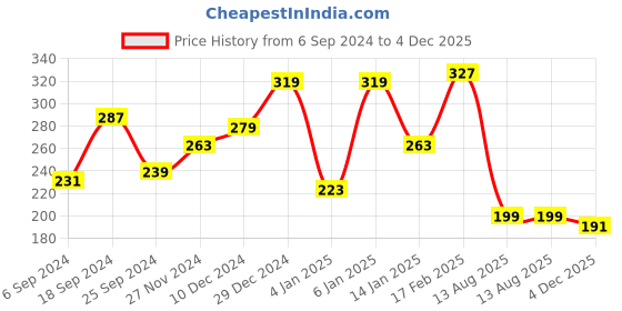 myntra.com JOKER & WITCH Women Gold-Toned & Blue Armlet Bracelet joker & witch Price History Graph from 6 Sep 2024 to 4 Dec 2025