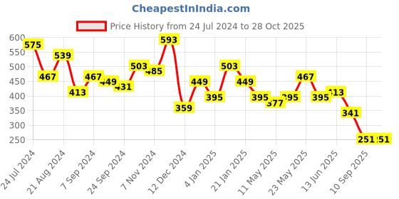 myntra.com JOKER & WITCH Women Gold-Toned & Blue Brass Charm Bracelet joker & witch Price History Graph from 24 Jul 2024 to 28 Oct 2025