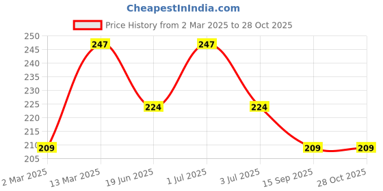 myntra.com JOKER & WITCH Women Gold-Toned & Grey Heart Signet Finger Ring joker & witch Price History Graph from 2 Mar 2025 to 28 Oct 2025