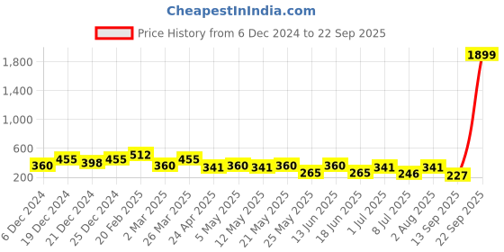 myntra.com JOKER & WITCH Women Gold-Toned & Orange Bird Brooch joker & witch Price History Graph from 6 Dec 2024 to 22 Sep 2025