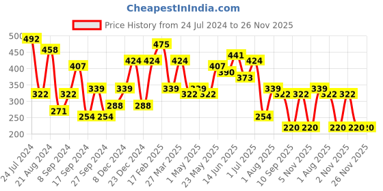 myntra.com JOKER & WITCH Women Gold-Toned & Peach-Toned Tulip Rhinestone-Studded Brooch joker & witch Price History Graph from 24 Jul 2024 to 25 Nov 2025
