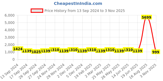 myntra.com JOKER & WITCH Women Gold-Toned & Pink Watch Gift Set JWLT354 joker & witch Price History Graph from 13 Sep 2024 to 3 Nov 2025