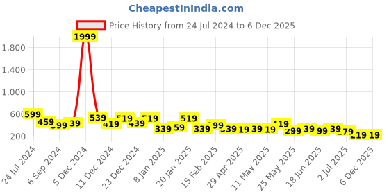myntra.com JOKER & WITCH Women Gold-Toned & Pink Wraparound Bracelet joker & witch Price History Graph from 24 Jul 2024 to 6 Dec 2025