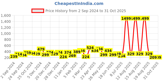 myntra.com JOKER & WITCH Women Gold-Toned & Silver-Toned Armlet Bracelet joker & witch Price History Graph from 2 Sep 2024 to 31 Oct 2025