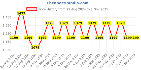 myntra.com JOKER & WITCH Women Gold-Toned & White Frosty Love Triangle Watch Gift Set JWLT192 joker & witch Price History Graph from 29 Aug 2024 to 30 Oct 2025