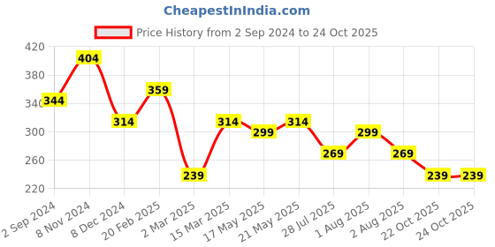 myntra.com JOKER & WITCH Women Gold-Toned & White Mabel Butterfly Stone Finger Ring joker & witch Price History Graph from 2 Sep 2024 to 23 Oct 2025