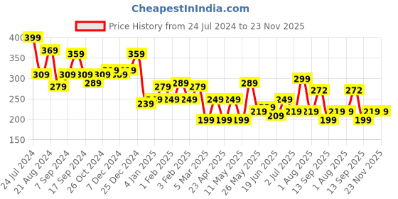 myntra.com JOKER & WITCH Women Gold-Toned & White Set of 4 Beaded Bobby Pins joker & witch Price History Graph from 24 Jul 2024 to 23 Nov 2025