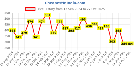 myntra.com JOKER & WITCH Women Gold-Toned & White Set Of 4 Cuff Bracelet joker & witch Price History Graph from 13 Sep 2024 to 27 Oct 2025