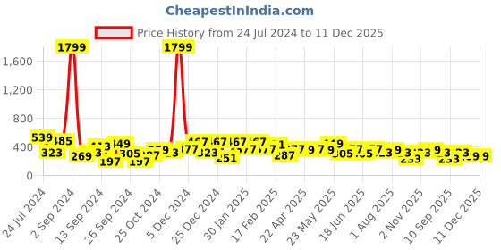 myntra.com JOKER & WITCH Women Gold-Toned & White Set Of 6 Contemporary Half Hoop Earrings joker & witch Price History Graph from 24 Jul 2024 to 11 Dec 2025