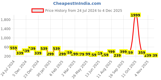myntra.com JOKER & WITCH Women Gold-Toned & White Wraparound Bracelet joker & witch Price History Graph from 24 Jul 2024 to 2 Dec 2025