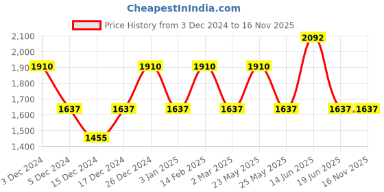 myntra.com JOKER & WITCH Women Gold Toned Bracelet Style Straps Analogue Watch With Bracelet & Ring joker & witch Price History Graph from 3 Dec 2024 to 16 Nov 2025