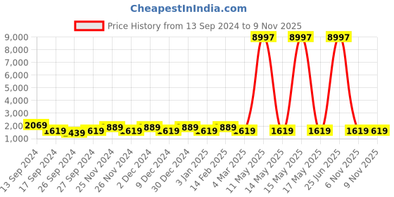 myntra.com JOKER & WITCH Women Gold Toned Bracelet Style Straps Watch With Bracelet & Ring joker & witch Price History Graph from 13 Sep 2024 to 8 Nov 2025