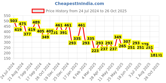 myntra.com JOKER & WITCH Women Gold-Toned Butterfly Contemporary Drop Earrings joker & witch Price History Graph from 24 Jul 2024 to 26 Oct 2025